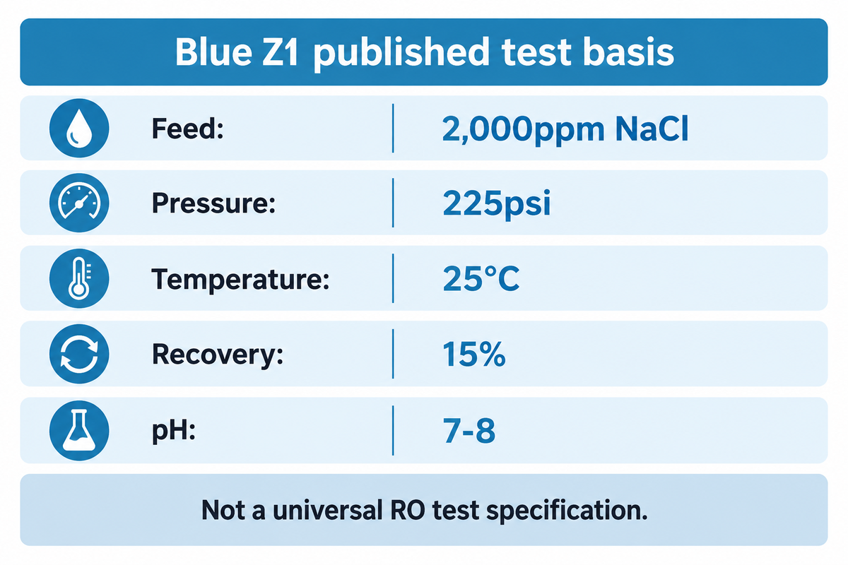 Dasar pengujian Blue Z1: 2.000ppm NaCl, 225psi, 25°C, 15% tingkat perolehan air, pH 7–8; halaman Z1 resmi.