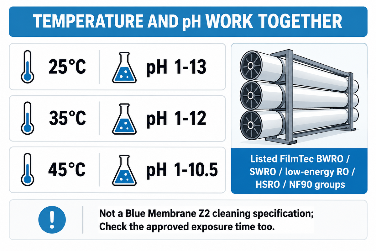 Listed FilmTec groups pair25°C with pH1-13,35°C with1-12,45°C with1-10.5; not Blue Z2 limits.