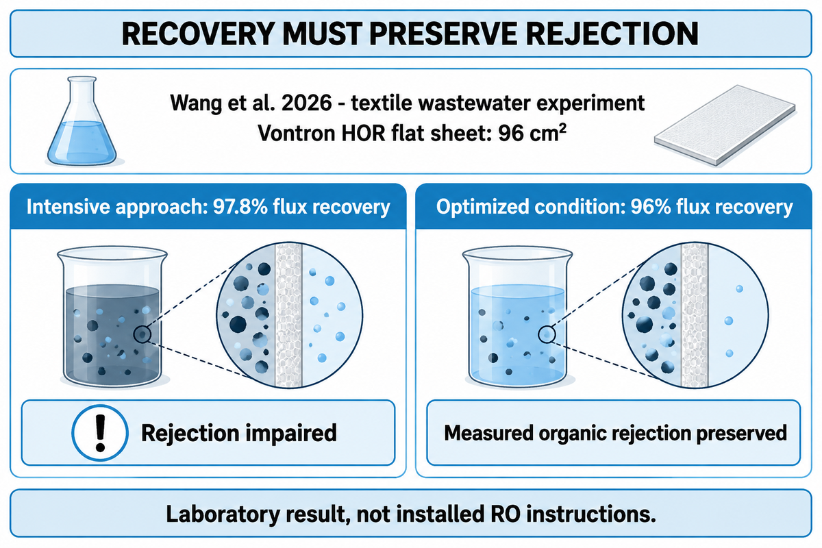 Wang2026 laboratory study:97.8% flux recovery impaired rejection; optimized96% preserved measured organic rejection.