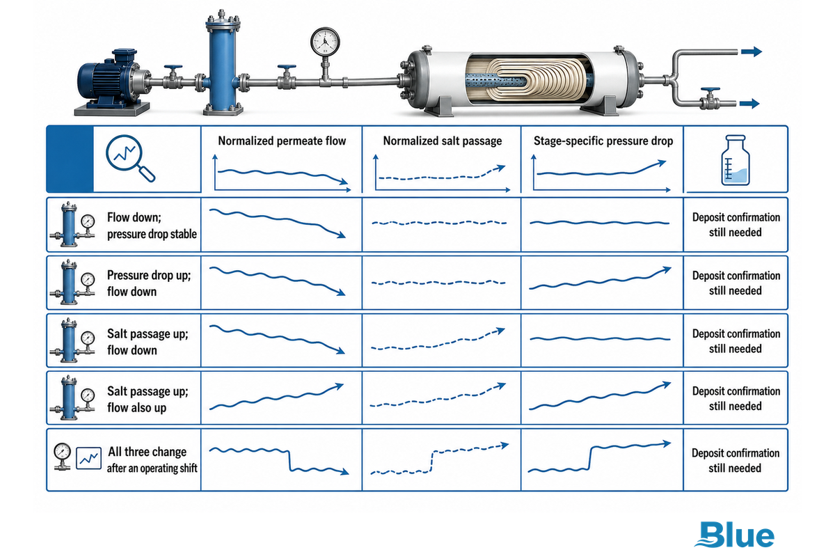 Three-signal RO fouling diagnosis grid using normalized flow, salt passage and stage pressure drop