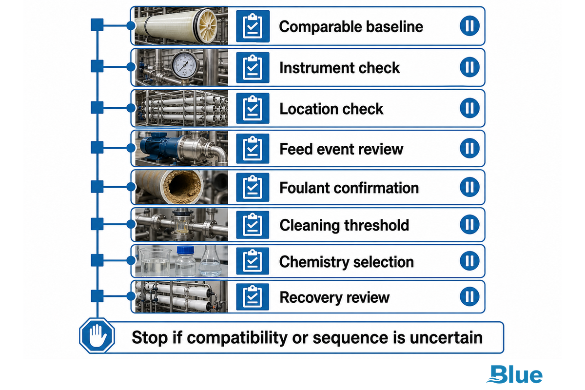 Evidence-to-CIP decision ladder from normalized decline to compatible cleaning chemistry