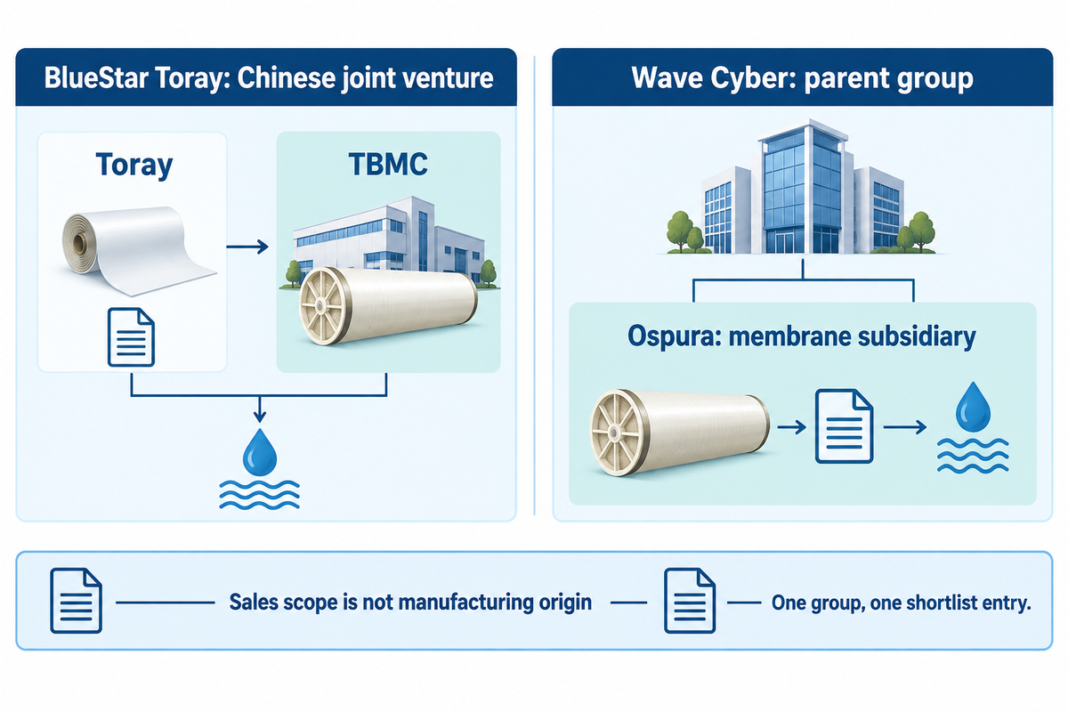 Chinese Joint-Venture and Group Manufacturing — Blue Membrane