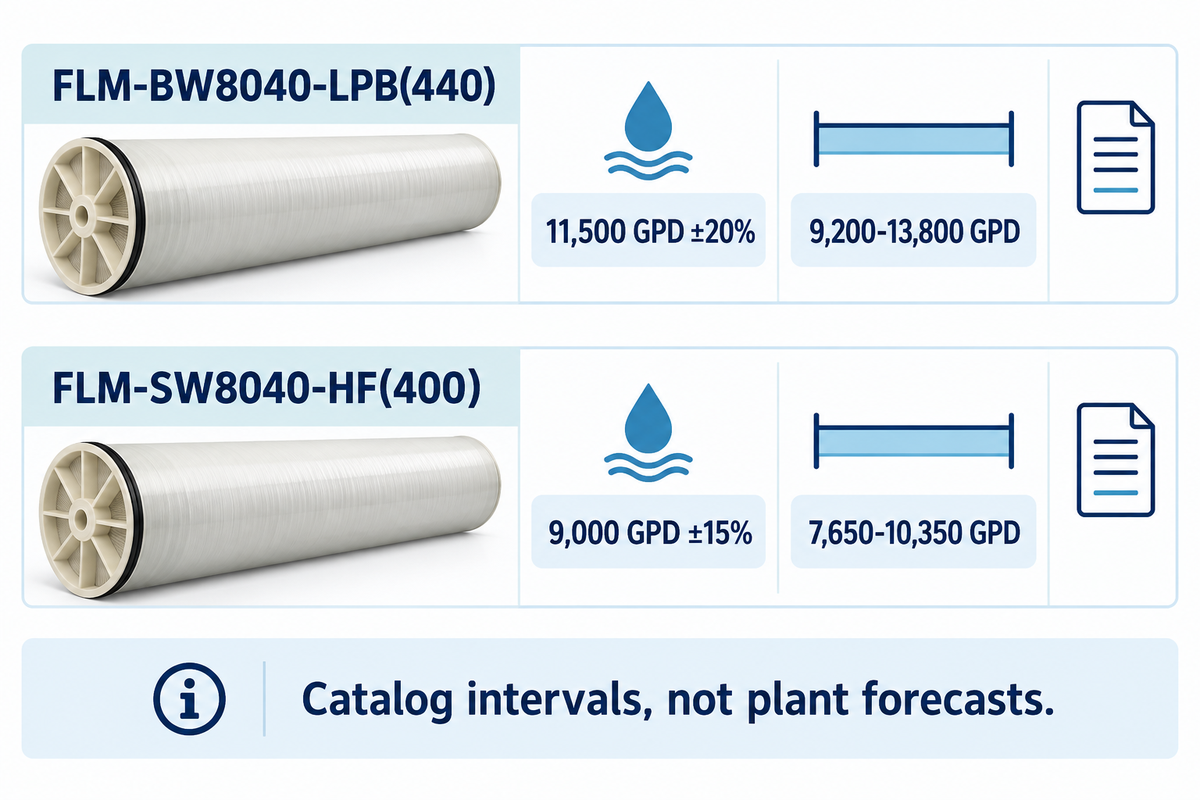 A Model-Specific Flow-Tolerance Example — Blue Membrane