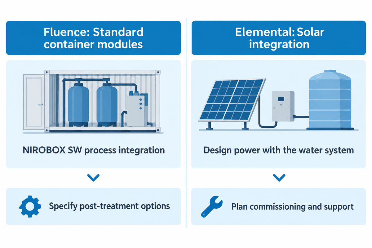 Fluence standard modules and Elemental solar integration address different needs; official product and company pages.