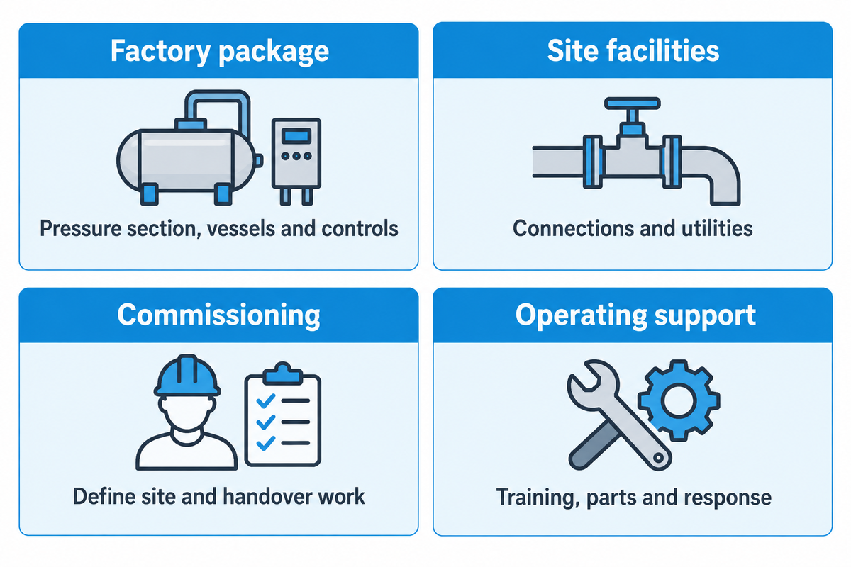 A quote should separate equipment, site work, commissioning and support; published scope examples and project requirements.
