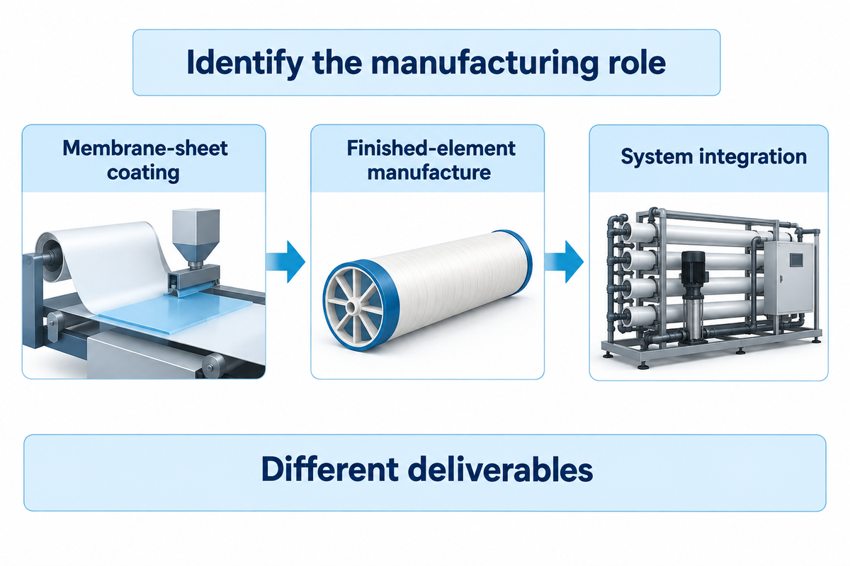 Distinguish membrane coating, element manufacture and integration. Source: manufacturer guide.