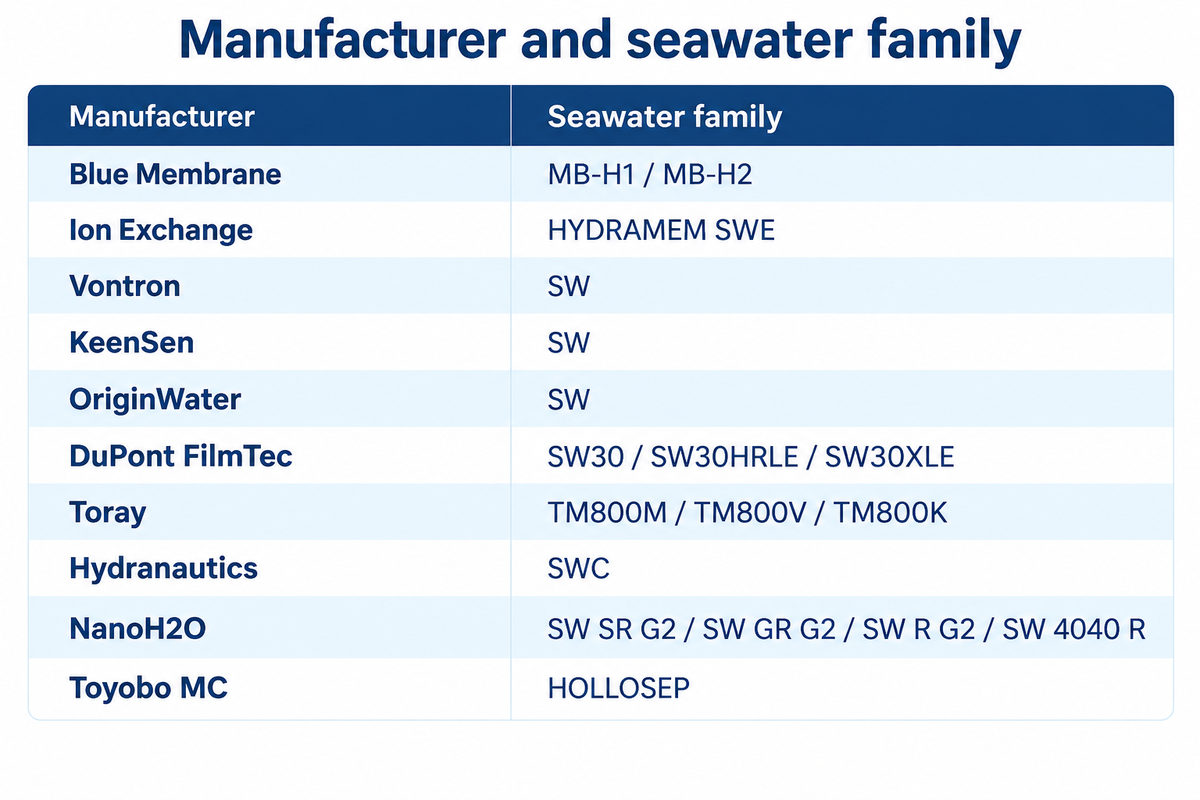 Match ten manufacturers to their seawater families. Source: cited manufacturer catalogues.