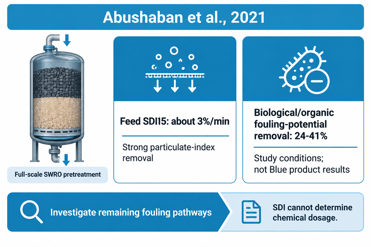Abushaban 2021: feed SDI15 about 3, but biological/organic fouling-potential removal only 24-41%; study-specific.