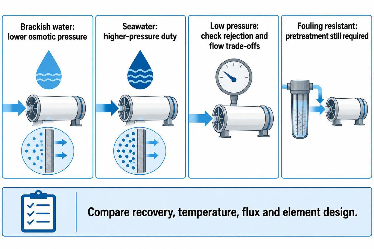 Brackish, seawater, low-pressure and fouling-resistant membranes address different design constraints.